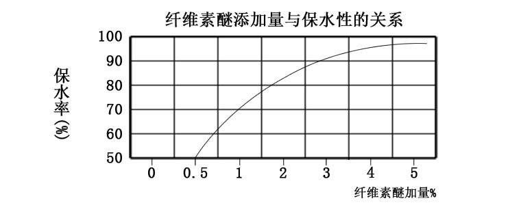 HPMC羥丙基甲基纖維素