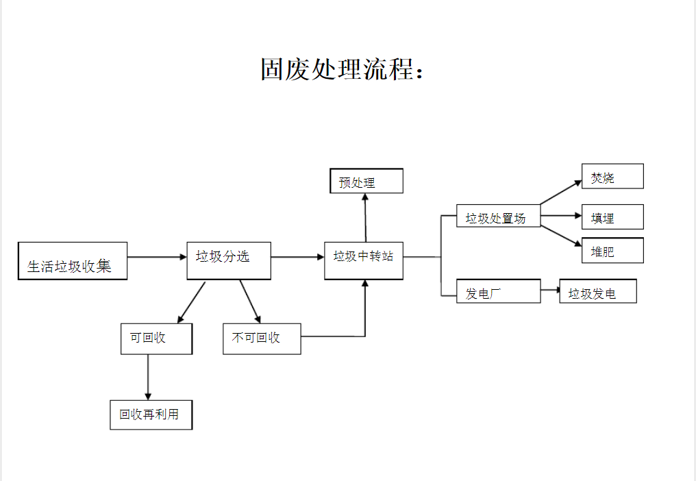 國(guó)內(nèi)生活垃圾處理流程.jpg