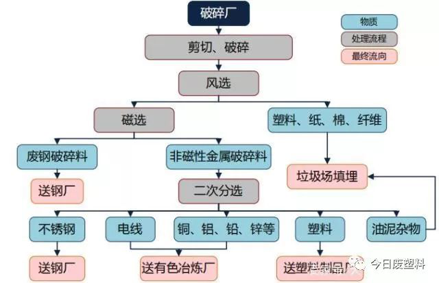 報(bào)廢汽車回收的處理工序流程圖.png