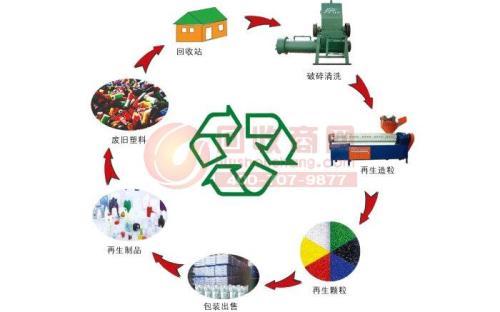 廢舊塑料回收過(guò)程中的主要工序.jpg 廢舊塑料回收過(guò)程中的主要工序.jpg