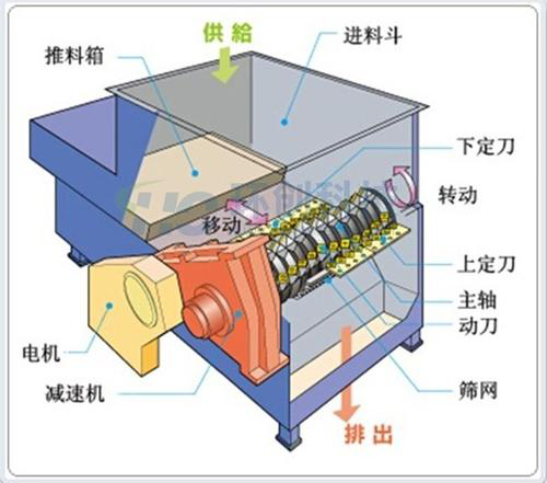 單軸撕碎機的工作原理圖.png