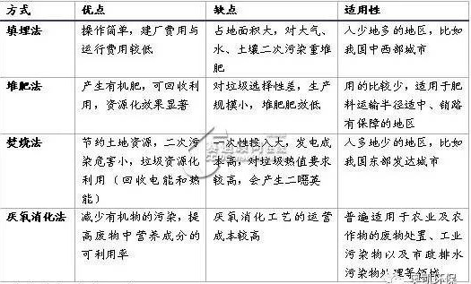 固体废弃物处理设备的产业化基础与产业化方向及产业化的政策建议